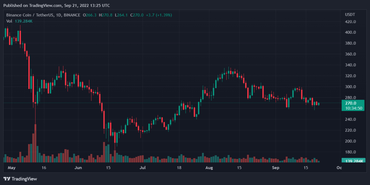 Daily Bitcoin, Binance Coin, Maker and Fantom Price Analysis - Morning Price Predictions for Sep 21st 2 BNBUSDT 2022 09 21 18 25 13