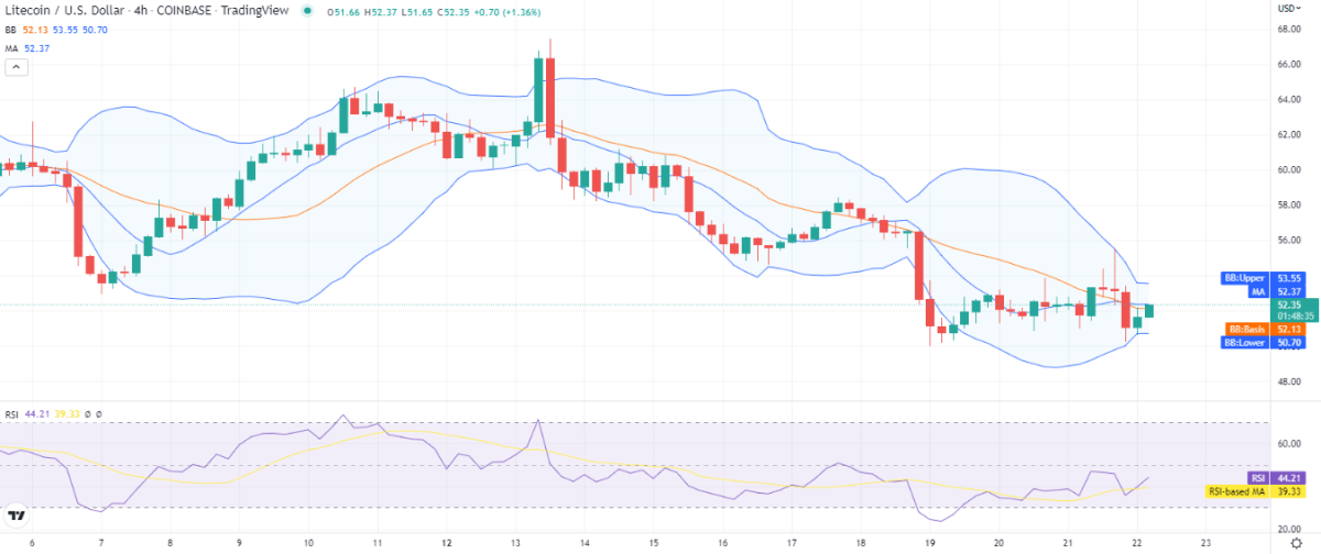 LTC 4y