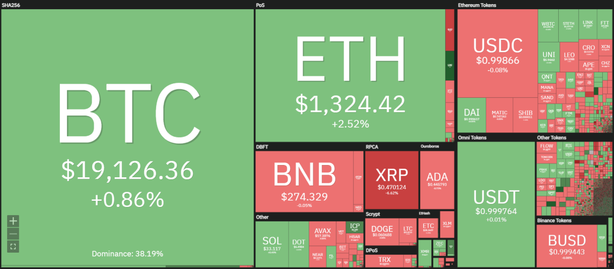 Quant price analysis: QNT/USD is gearing to retest $112 support as bearish momentum increases 1 Crypto heat map