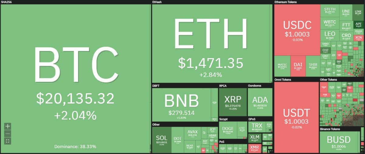 Solana price analysis: SOL/USD is getting ready to test the $34 resistance 1 Crypto heat map