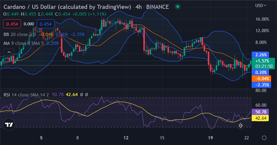 Cardano price analysis: ADA shows dormancy at $0.4483 after a brief bullish spell 2 image 278