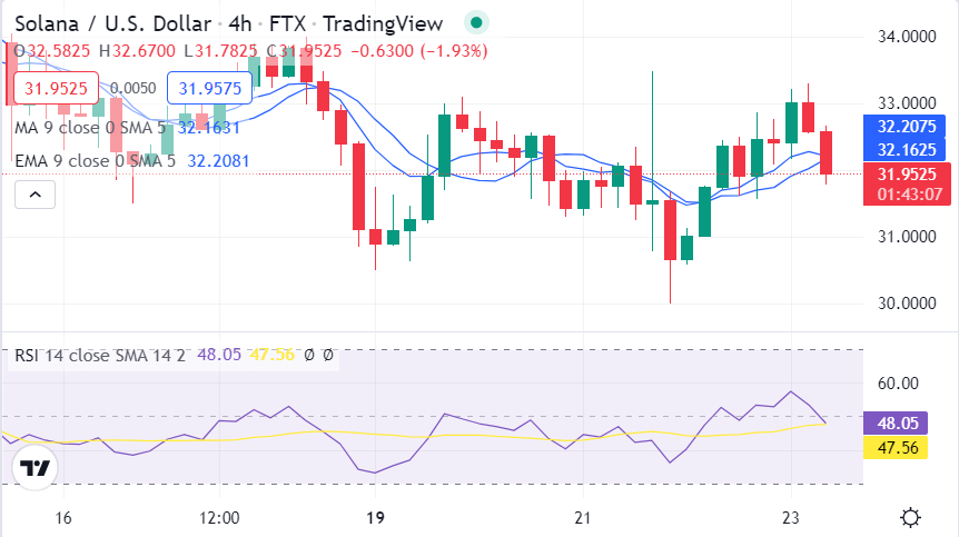 Solana price analysis: SOL/USD prices slip below $32.08 as market conditions turn bearish 2 image 296