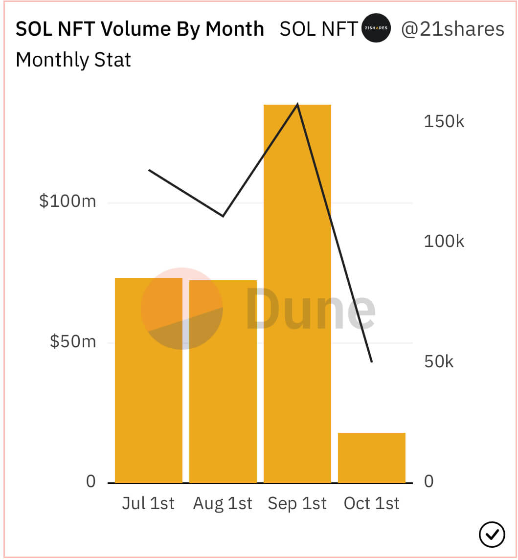 In numbers: All you need to know about NFTs on Ethereum and Solana chain 1 Solana NFT