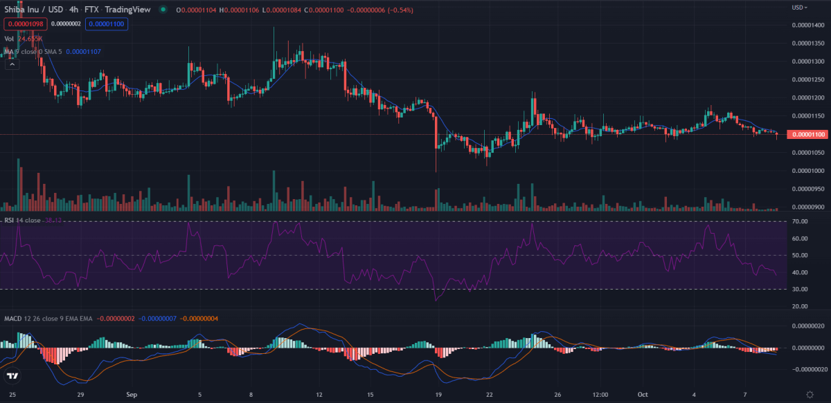Shiba Inu price analysis: Bears are trying to pull down SHIB/USD to the $0.00001084 support 4 4-hour Shiba Inu price analysis
