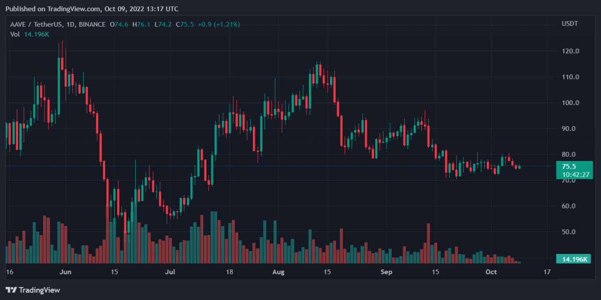 Dnevne analize cijena Bitcoina, Binance Coina, Aavea i Theta mreže – Jutarnje predviđanje 3 za 9. listopada AAVEUSDT 2022 10 09 18 17 37