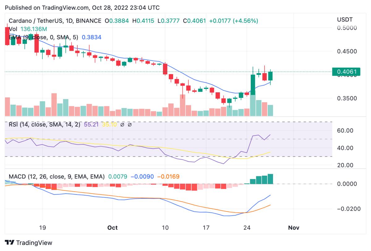 Cardano price analysis: ADA boosts 4 percent in bid to target $5 mark in November 2 ADAUSDT 2022 10 29 00 04 41