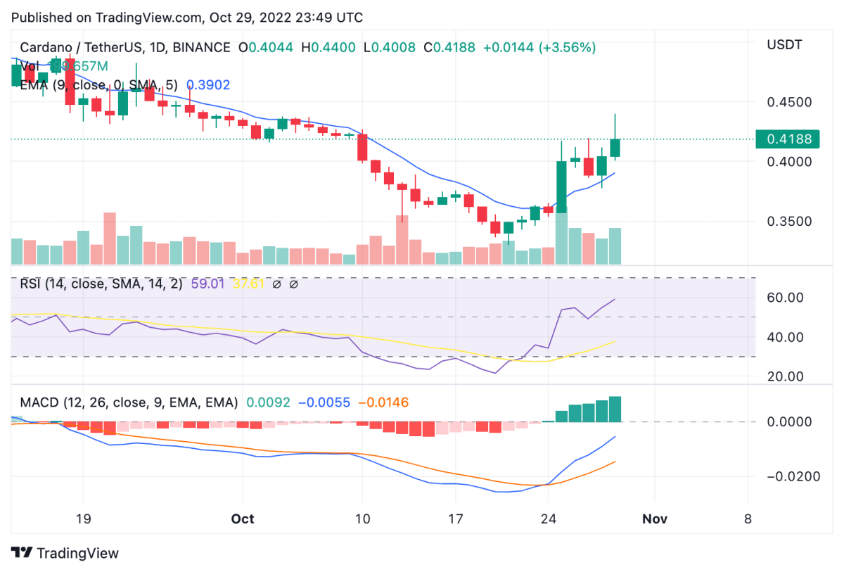 Cardano price analysis: ADA reaches 30-day high at $0.44 which could initiate sell offs 2 ADAUSDT 2022 10 30 00 49 54