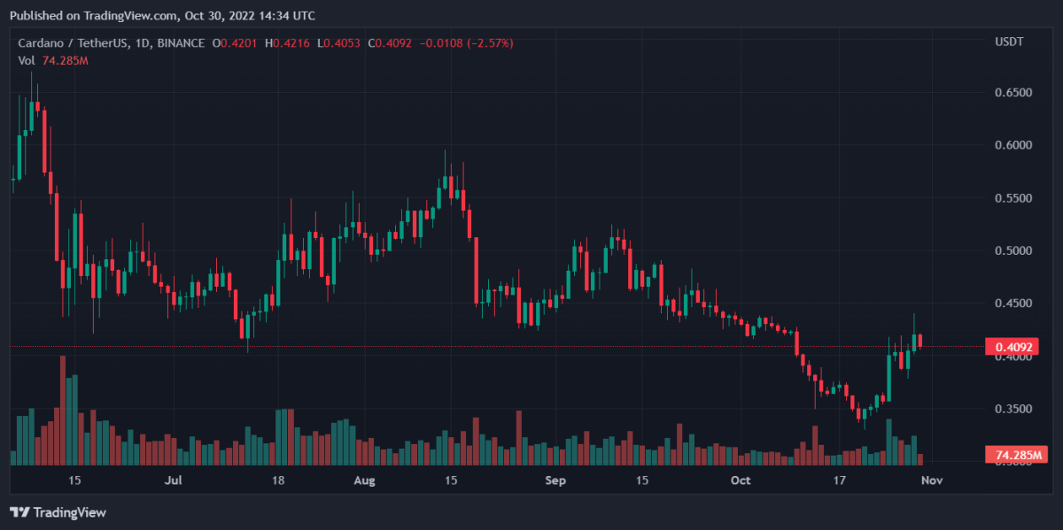 Bitcoin, Binance Coin, XRP, and Cardano Daily Price Analyses – 30 October Morning Prediction 4 ADAUSDT 2022 10 30 19 34 24