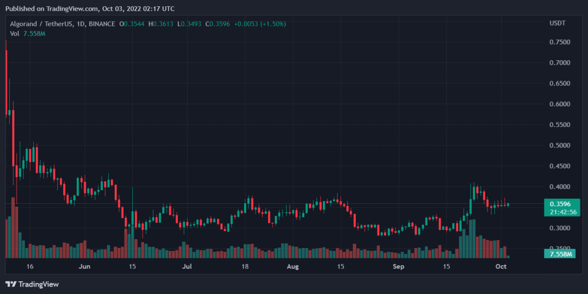 Bitcoin, Ethereum, Algorand, and Toncoin Daily Price Analyses – 2 October Roundup 3 ALGOUSDT 2022 10 03 07 17 07
