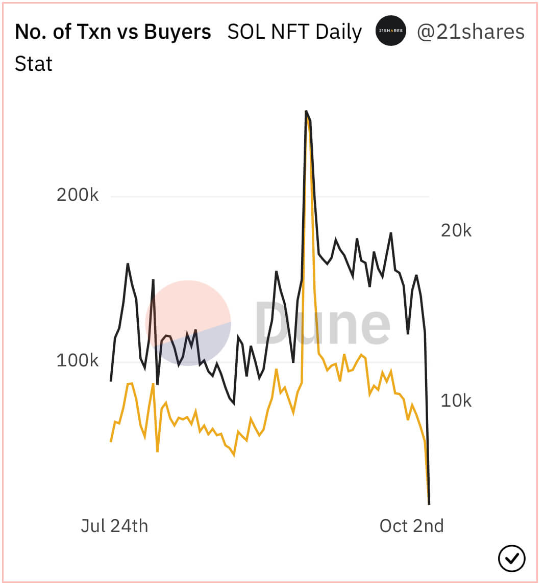 In numbers: All you need to know about NFTs on Ethereum and Solana chain 3 SOL NFT Daily buyers