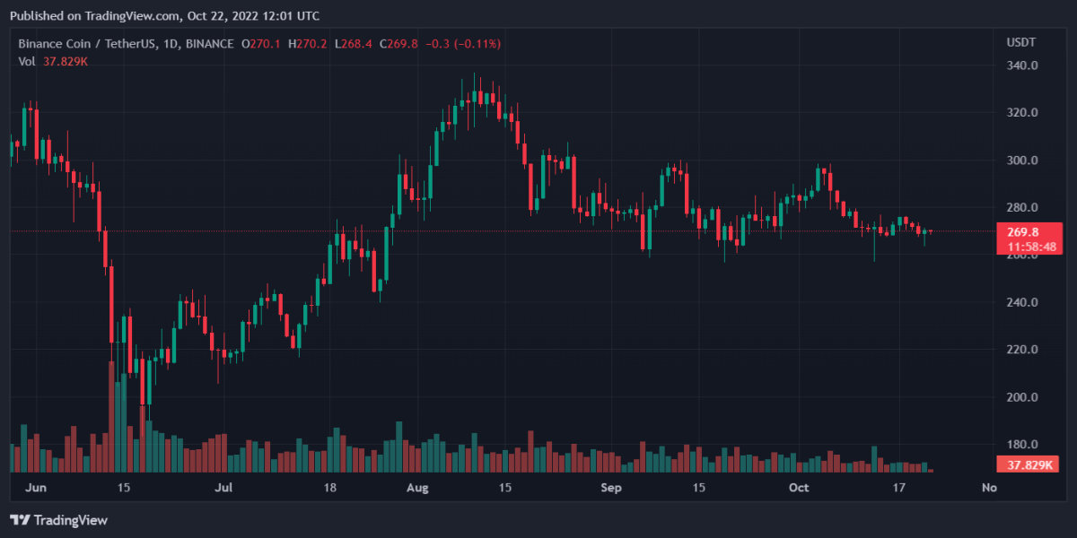 Bitcoin, Binance Coin, Polygon, and Shiba Inu Daily Price Analyses – 22 October Morning Prediction 2 BNBUSDT 2022 10 22 17 01 17