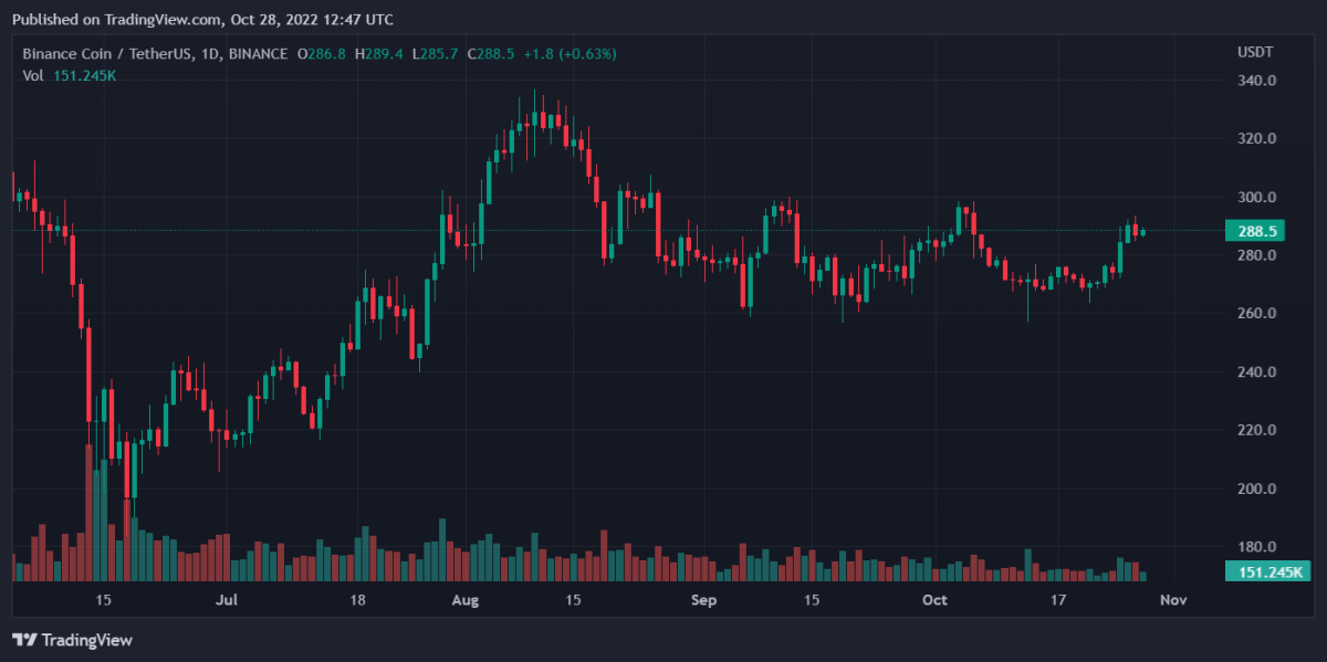 Bitcoin, Binance Coin, Tron, and Litecoin Daily Price Analyses – 28 October Morning Prediction 2 BNBUSDT 2022 10 28 17 47 49