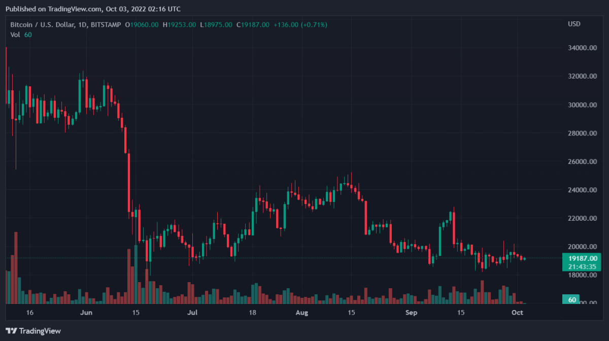 Bitcoin, Ethereum, Algorand, and Toncoin Daily Price Analyses – 2 October Roundup 1 BTCUSD 2022 10 03 07 16 28