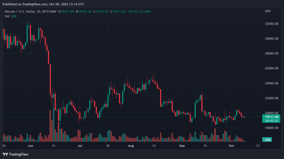 Dnevne analize cijena Bitcoina, Binance Coina, Aavea i Theta mreže – 1. jutarnje predviđanje za 9. listopada BTCUSD 2022 10 09 18 14 31