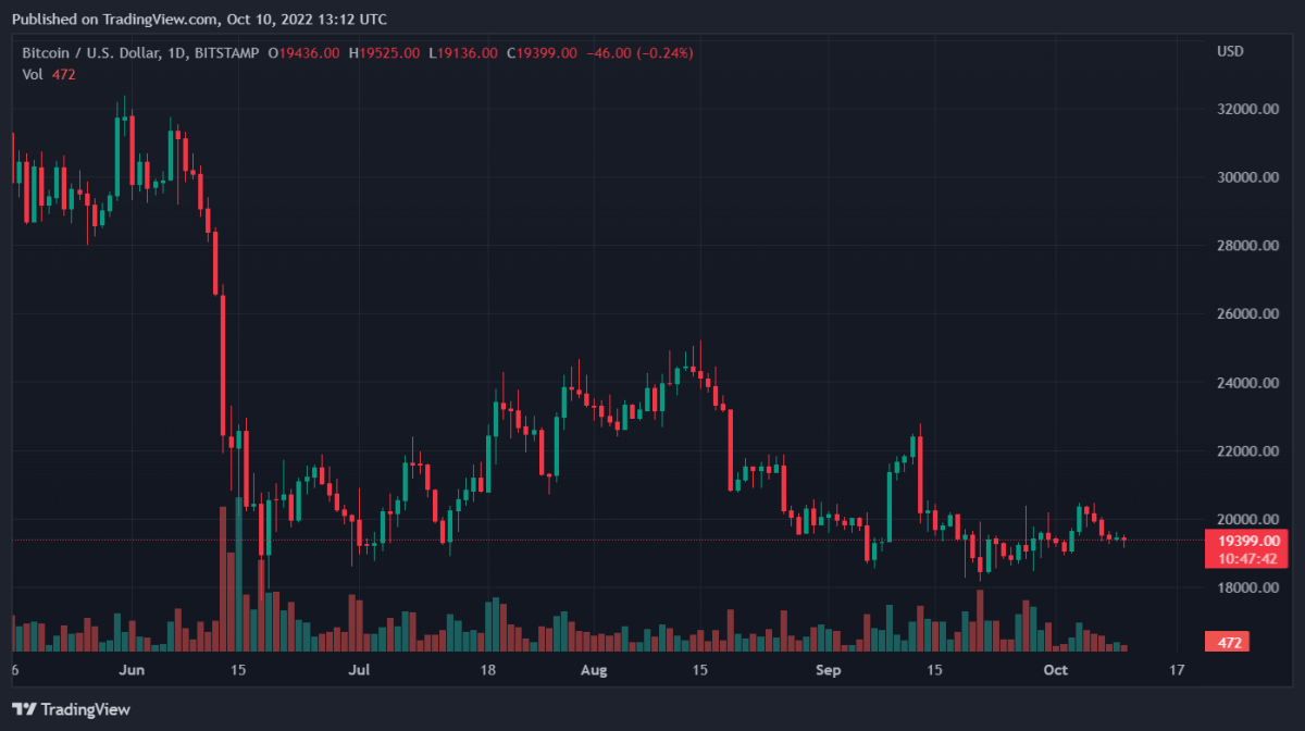 Bitcoin, Binance Coin, Cardano, Polkadot Daily Price Analyses – 10 October Morning Prediction 1 BTCUSD 2022 10 10 18 12 21