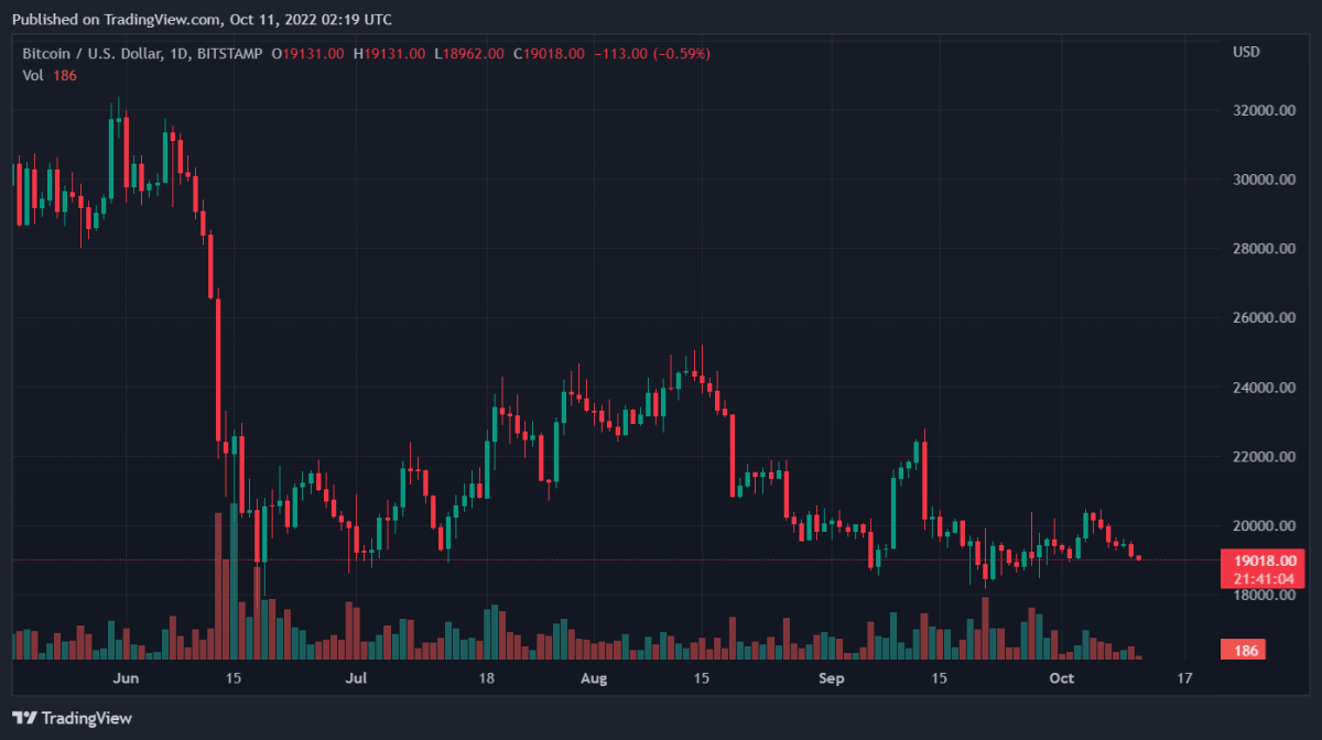 Bitcoin, Ethereum, Polkadot, and Uniswap Daily Price Analyses – 10 October Roundup 1 BTCUSD 2022 10 11 07 19 00