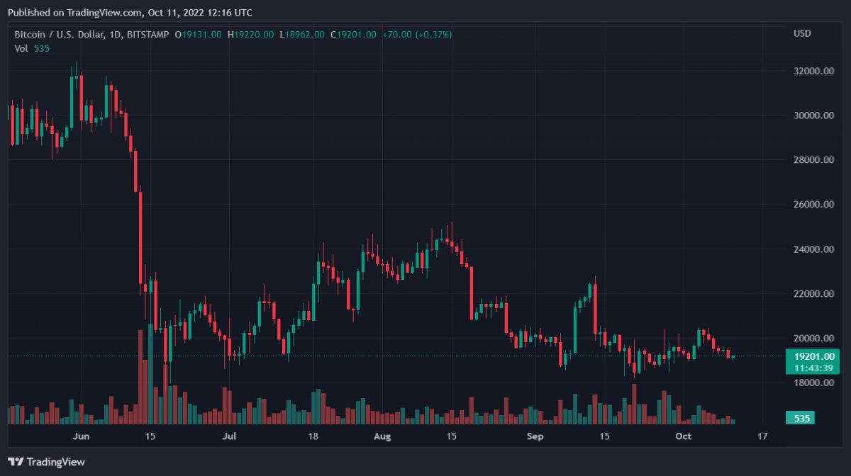 Bitcoin, Binance Coin, Dogecoin, and Tron Daily Price Analyses – 11 October Morning Prediction 1 BTCUSD 2022 10 11 17 16 25
