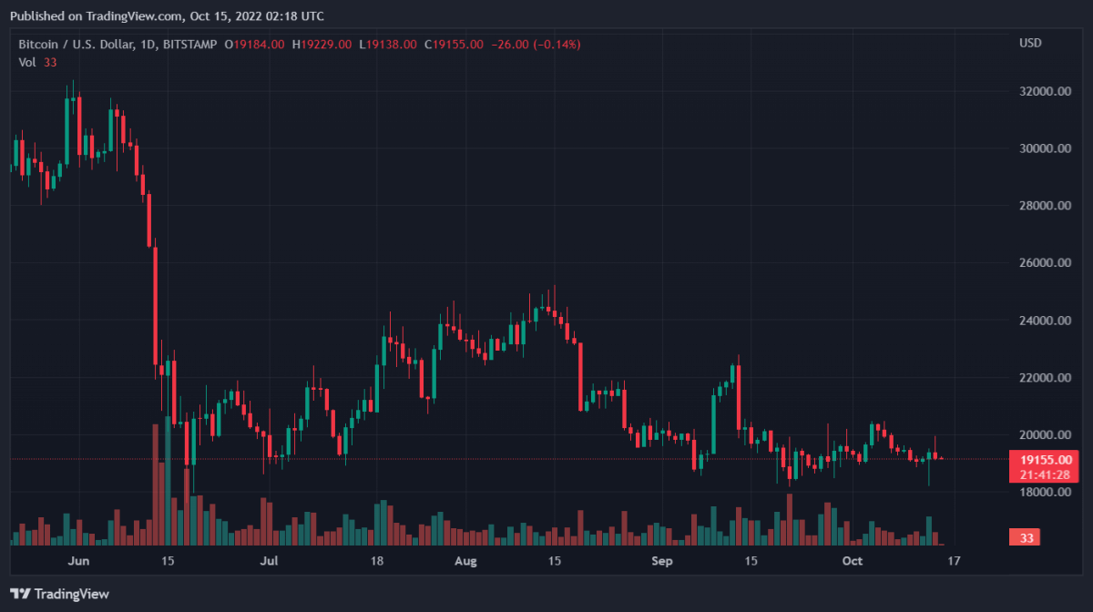 Bitcoin, Ethereum, Terra Classic, and Toncoin Daily Price Analyses – 14 October Roundup 1 BTCUSD 2022 10 15 07 18 33