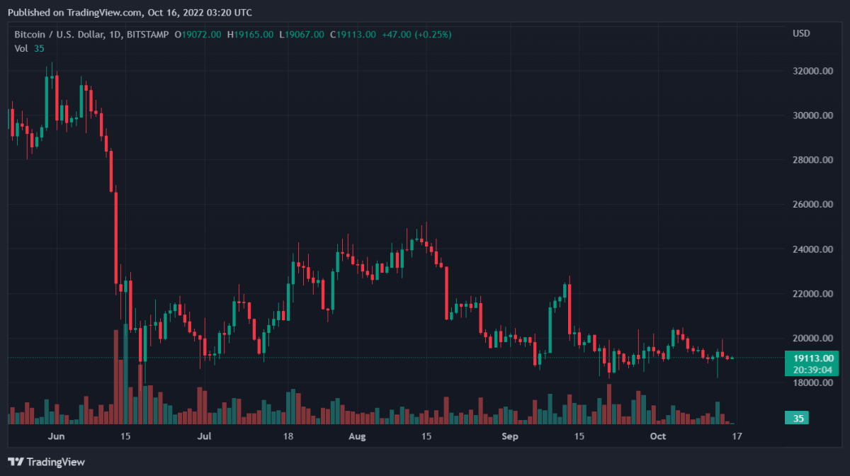 Bitcoin, Ethereum, VeChain, and Hedera Hashgraph Daily Price Analyses – 15 October Roundup 1 BTCUSD 2022 10 16 08 20 57