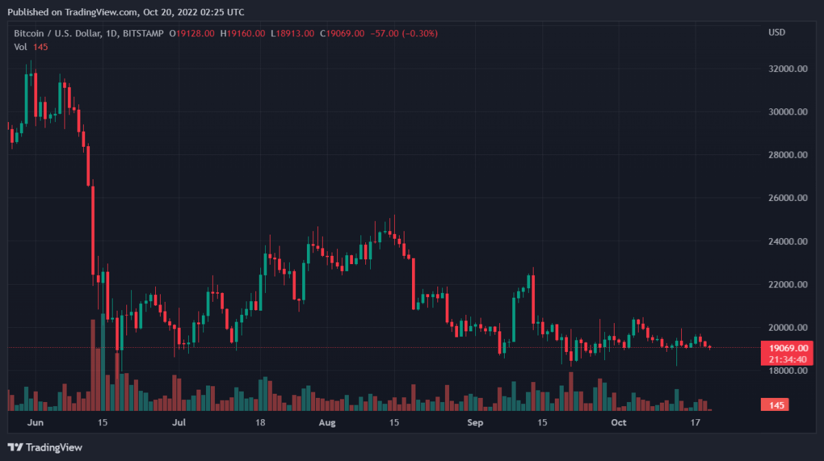Analisi dei prezzi giornalieri di Bitcoin, Ethereum, Stack e Decred – Riepilogo del 19 ottobre 1 BTCUSD 2022 10 20 07 25 24
