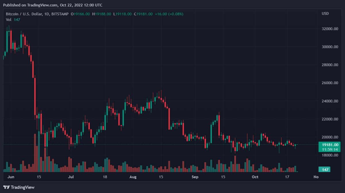 Bitcoin, Binance Coin, Polygon, and Shiba Inu Daily Price Analyses – 22 October Morning Prediction 1 BTCUSD 2022 10 22 17 00 50