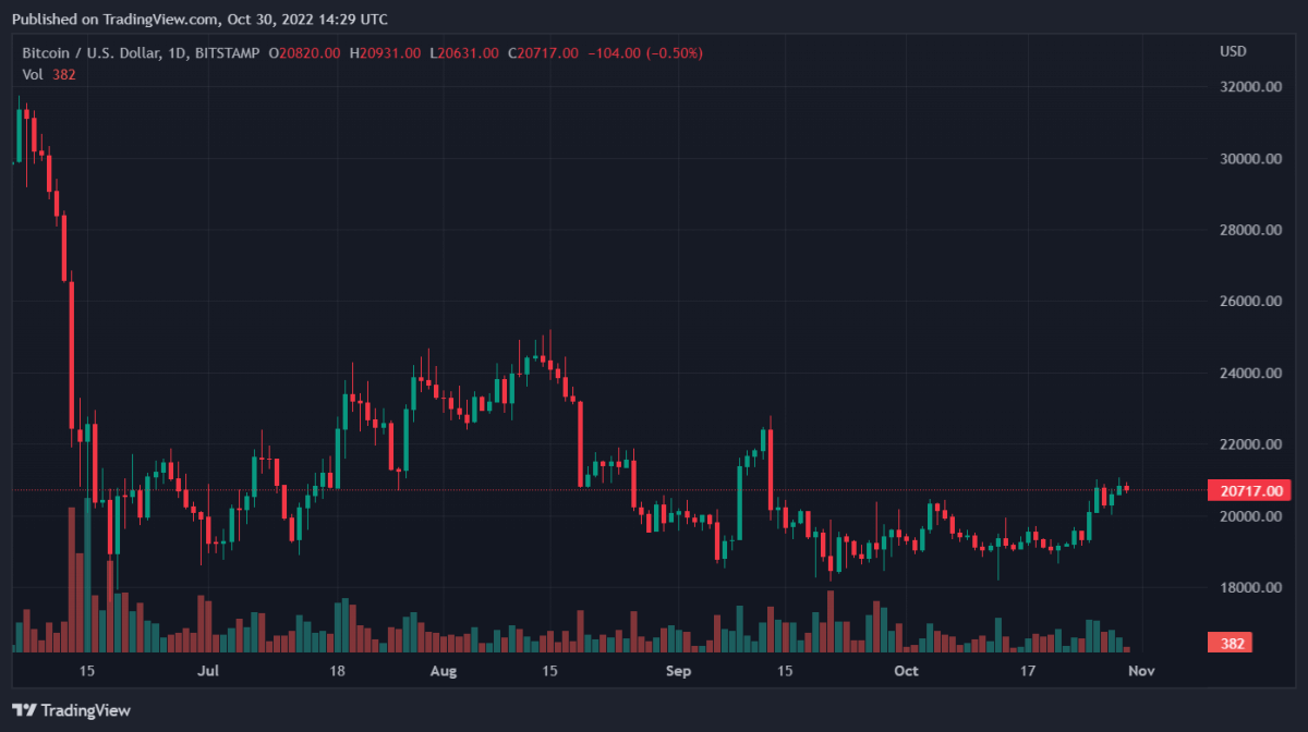 Bitcoin, Binance Coin, XRP, and Cardano Daily Price Analyses – 30 October Morning Prediction 1 BTCUSD 2022 10 30 19 29 41