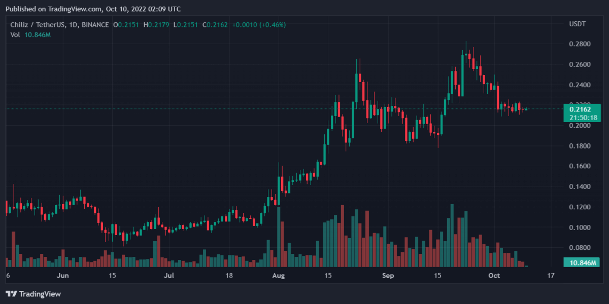 Bitcoin, Ethereum, Chiliz, and Decentraland Daily Price Analyses – 9 October Roundup 3 CHZUSDT 2022 10 10 07 09 45