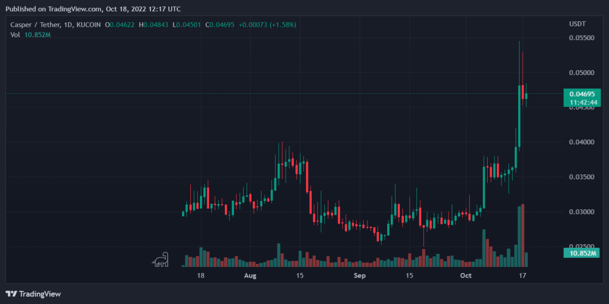 Bitcoin, Binance Coin, Nexo, and Casper Daily Price Analyses – 18 October Morning Prediction 4 CSPRUSDT 2022 10 18 17 17 19