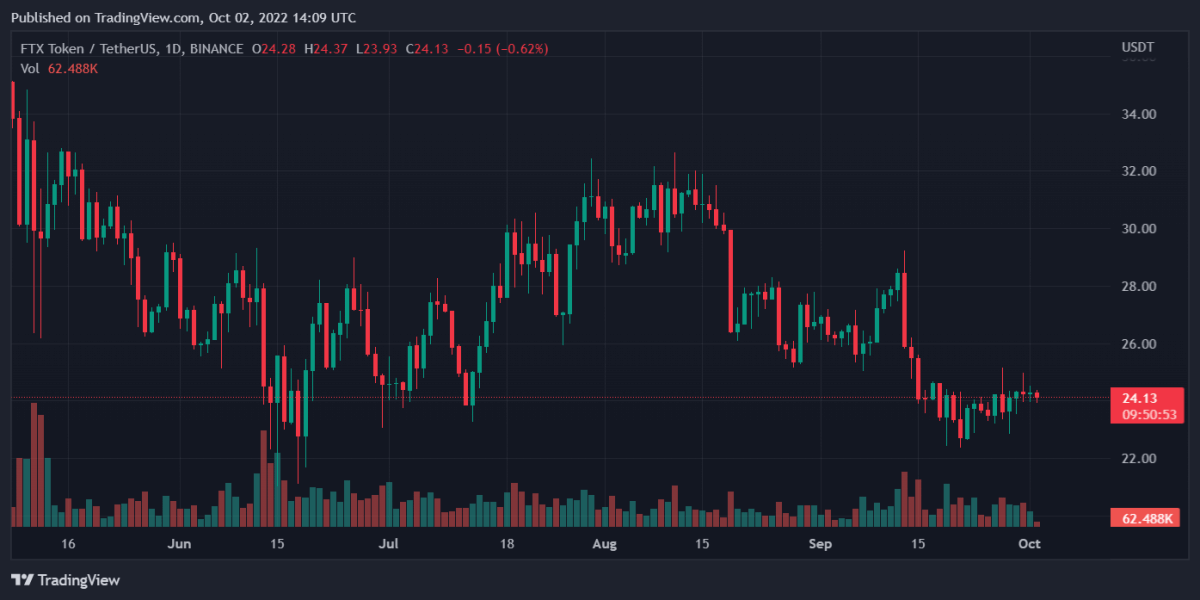 Bitcoin, Binance Coin, Cosmos, and FTX Token Daily Price Analyses – 2 October Morning Prediction 4 FTTUSDT 2022 10 02 19 09 10