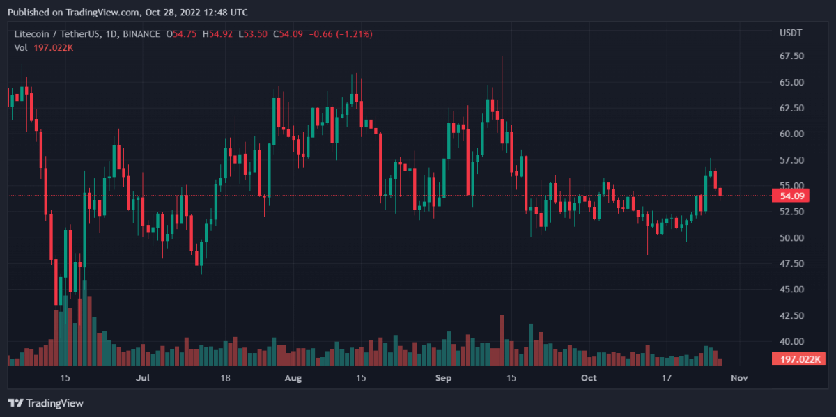 Bitcoin, Binance Coin, Tron, and Litecoin Daily Price Analyses – 28 October Morning Prediction 4 LTCUSDT 2022 10 28 17 48 21