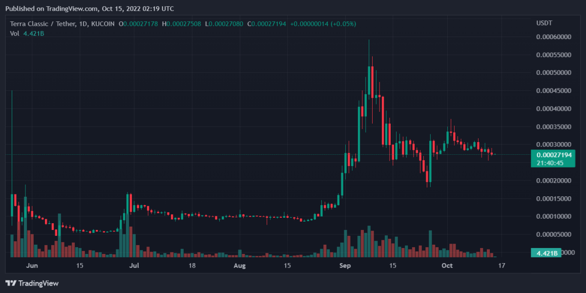 Bitcoin, Ethereum, Terra Classic, and Toncoin Daily Price Analyses – 14 October Roundup 3 LUNCUSDT 2022 10 15 07 19 16