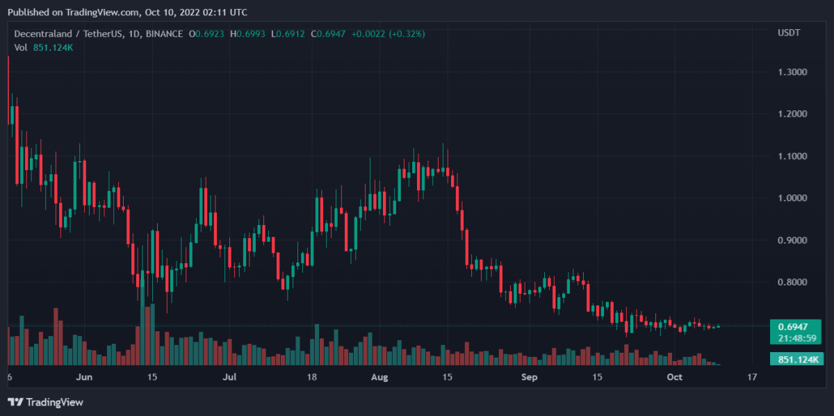 Bitcoin, Ethereum, Chiliz, and Decentraland Daily Price Analyses – 9 October Roundup 4 MANAUSDT 2022 10 10 07 11 03