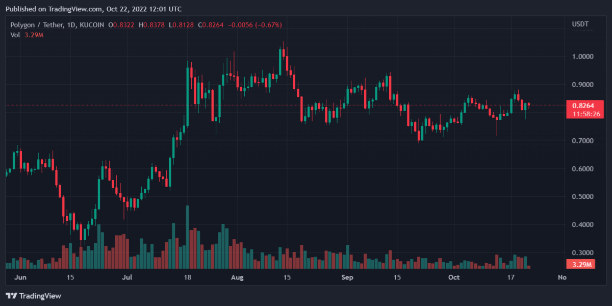 Bitcoin, Binance Coin, Polygon, and Shiba Inu Daily Price Analyses – 22 October Morning Prediction 3 MATICUSDT 2022 10 22 17 01 38