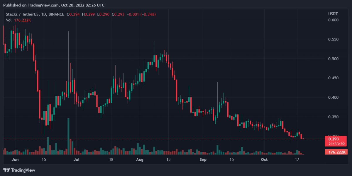 Analisi dei prezzi giornalieri di Bitcoin, Ethereum, Stack e Decred - Roundup del 19 ottobre 3 STXUSDT 2022 10 20 07 26 24