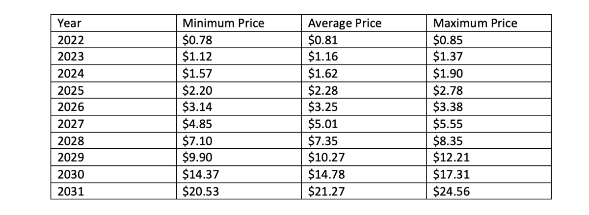 Nano Price Prediction 2022-2031: Is XNO a Good Investment? 5 Screenshot 2022 10 22 at 12.04.03 AM