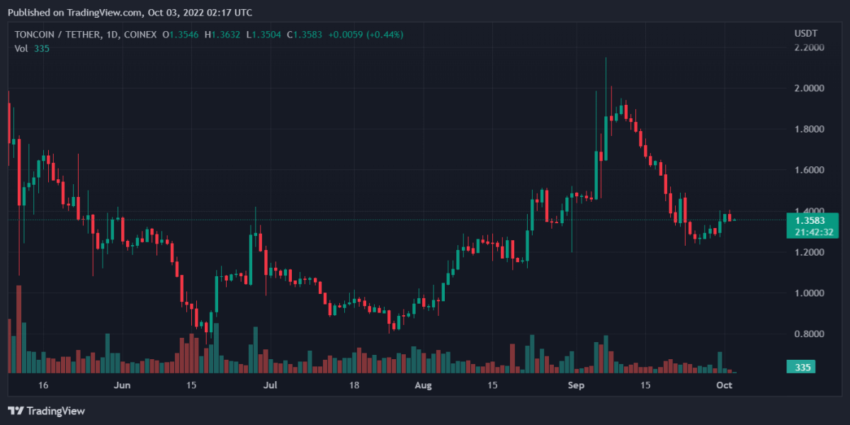Bitcoin, Ethereum, Algorand, and Toncoin Daily Price Analyses – 2 October Roundup 4 TONUSDT 2022 10 03 07 17 30
