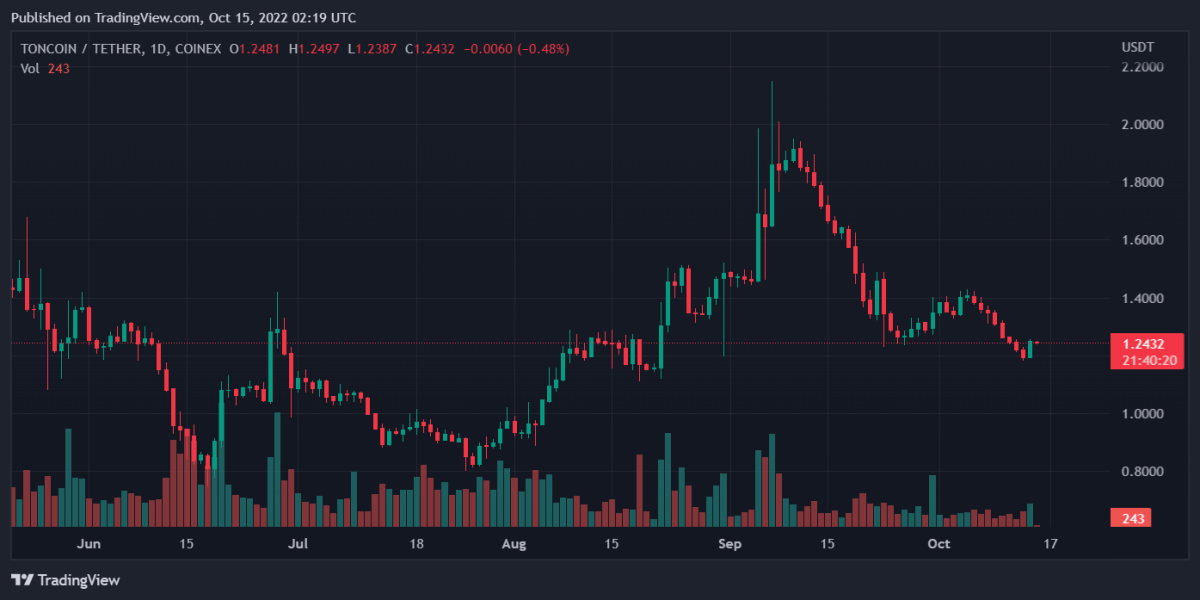 Bitcoin, Ethereum, Terra Classic, and Toncoin Daily Price Analyses – 14 October Roundup 4 TONUSDT 2022 10 15 07 19 41