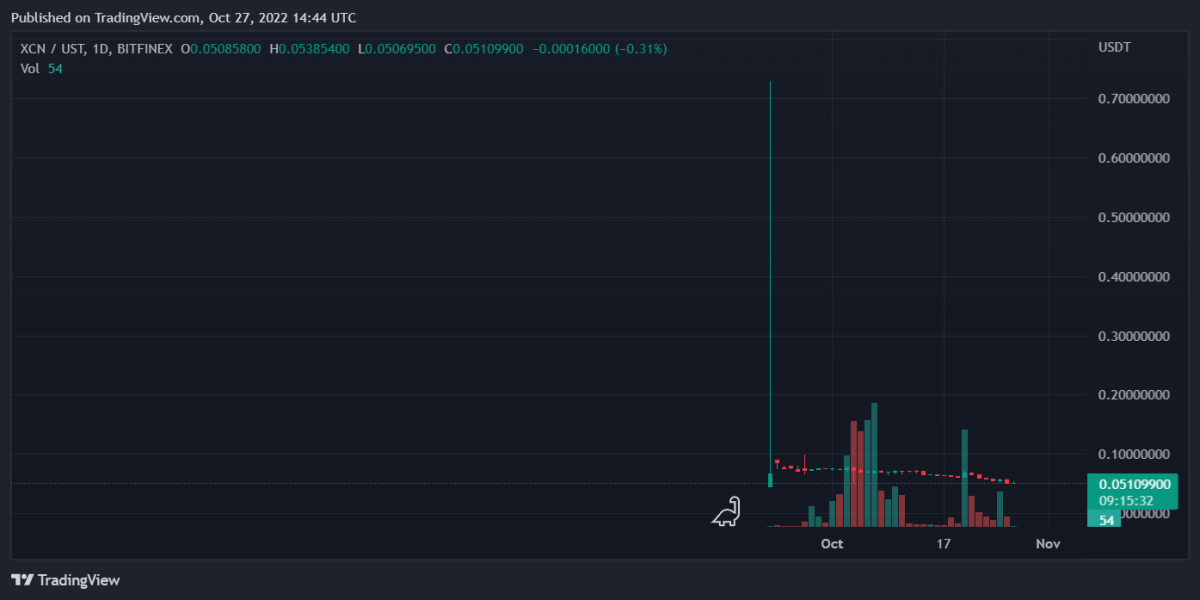 Bitcoin, Binance Coin, Chain, and OKB Daily Price Analyses – 27 October Morning Prediction 3 XCNUST 2022 10 27 19 44 30