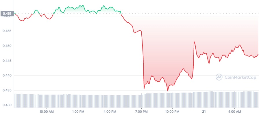Vincere per Ripple? La SEC alla fine cede il documento di Hinman 1 XRP 1D graph coinmarketcap 3