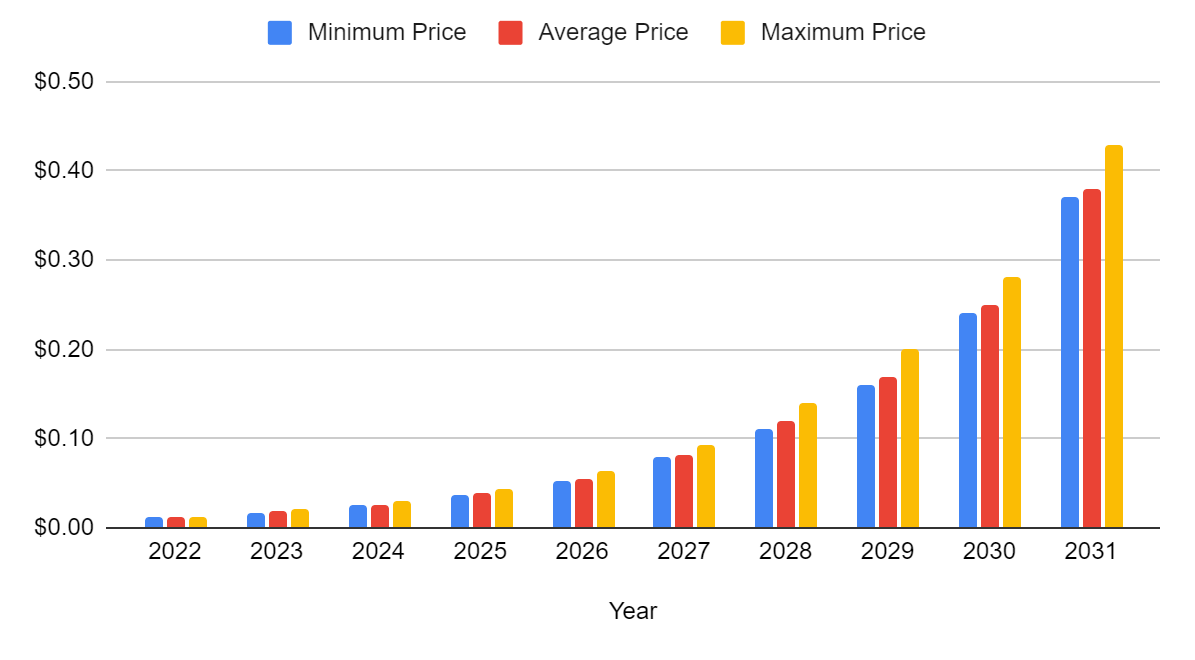 Coval Price Prediction 2022-2031: Is COVAL a Good Investment? 5 coval
