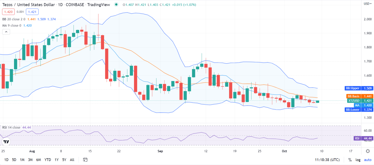 Tezos price analysis: XTZ obtains bullish momentum at $1.421 2 image 113