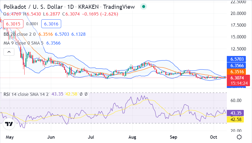 Polkadot price analysis: DOT advances upwards at $6.37 after a bullish movement 1 image 119