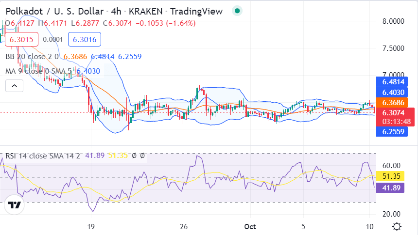 Polkadot price analysis: DOT advances upwards at $6.37 after a bullish movement 2 image 120