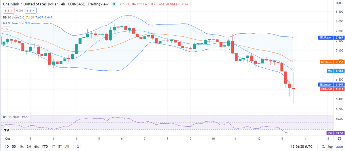 ChainLink price analysis: LINK crashes to $6.6 1 image 179