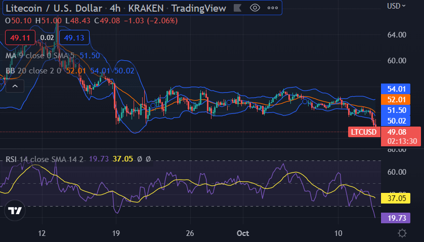 Litecoin price analysis: price stumbles at $49.15 due to a bearish takeover 3 image 181