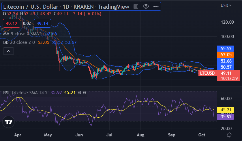 Litecoin price analysis: price stumbles at $49.15 due to a bearish takeover 2 image 182
