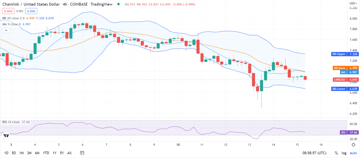 Analisi dei prezzi ChainLink: LINK diminuisce del 3% 9 image 197