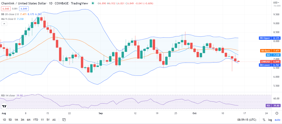Analisi dei prezzi ChainLink: LINK diminuisce del 3% 10 image 198