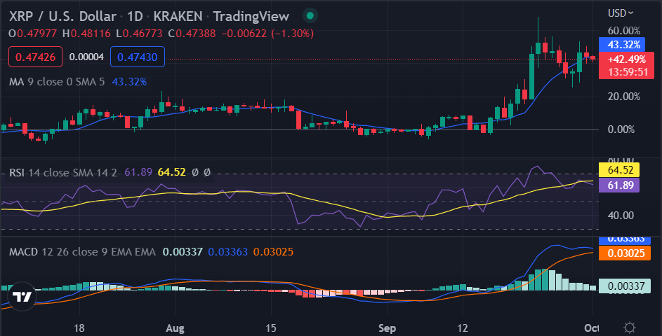 Analisi dei prezzi dell'ondulazione: XRP scende ai minimi di $ 0,475 dopo un periodo ribassista 19 image 2