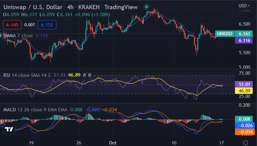 Uniswap price analysis: UNI moves towards positivity at $6.13 after bullish movement 2 image 229